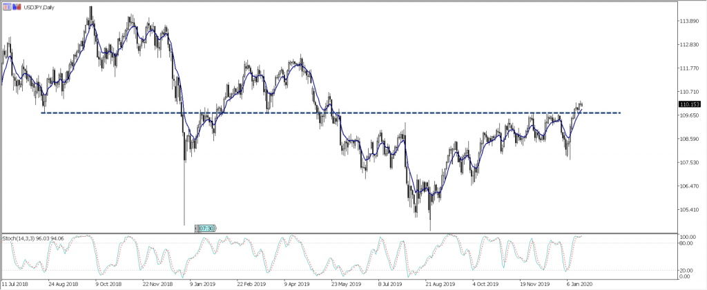 USD JPY Daily Jan 21st