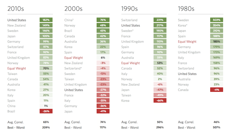 stock returns by decade