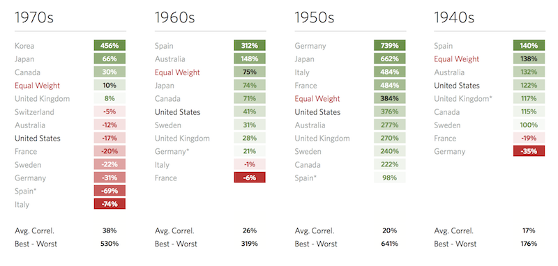 stock returns by decade