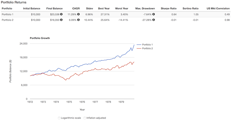 1970s stock market