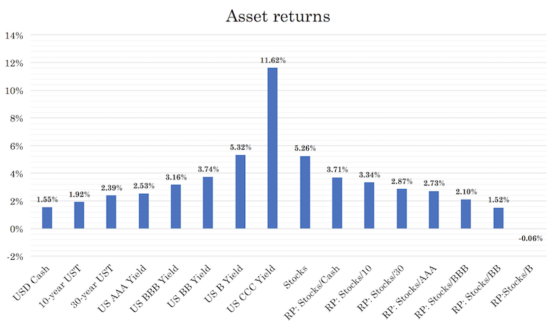 asset returns 2020