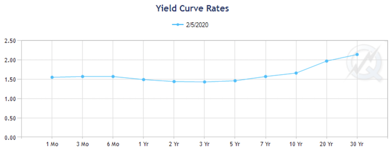 us yield curve 2020