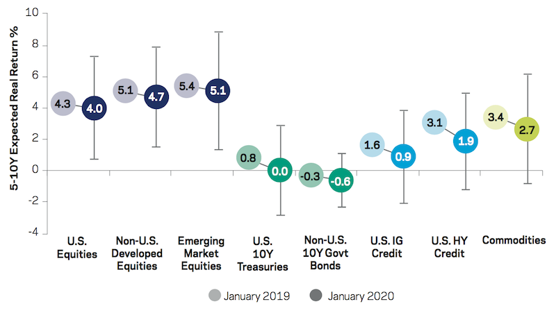 expected asset returns 2020