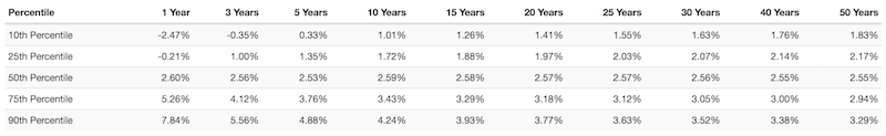 annual returns