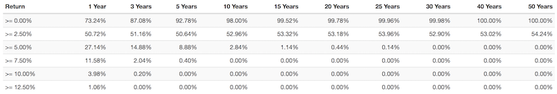 return probabilities chart