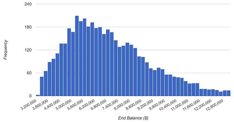 portfolio histogram