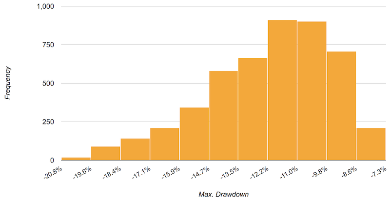 portfolio drawdown histogram