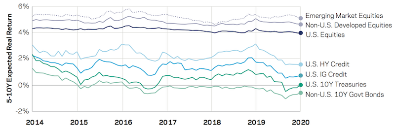 returns expectations over time