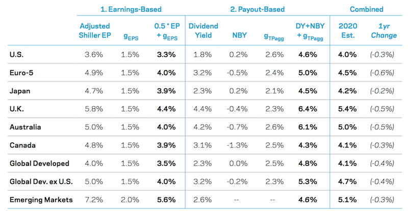 equities expected returns