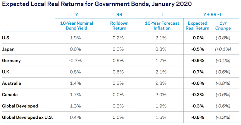 government bonds returns