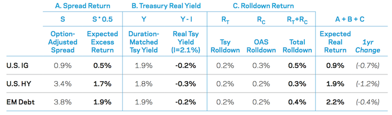 expected returns credit
