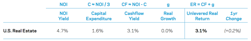 real estate expected returns