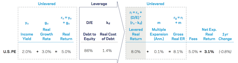 private equity expected returns