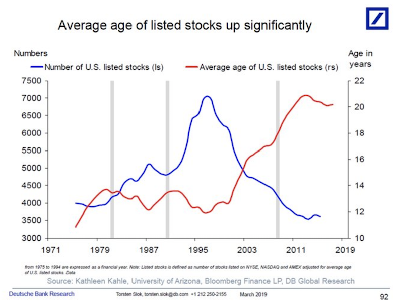 average age of listed stocks