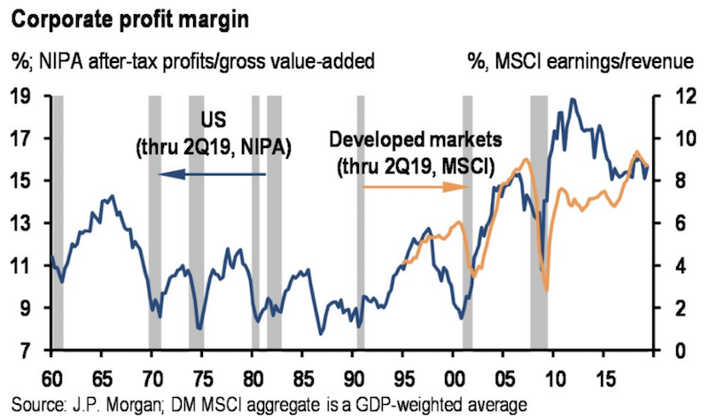 corporate profit margin