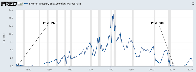 US interest rates past 100 years