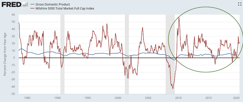 financial markets vs the economy