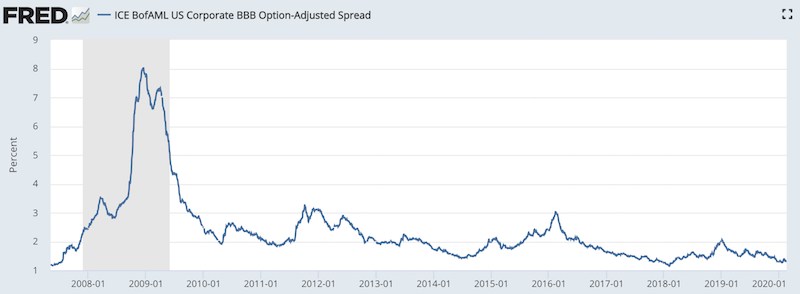 us credit spreads