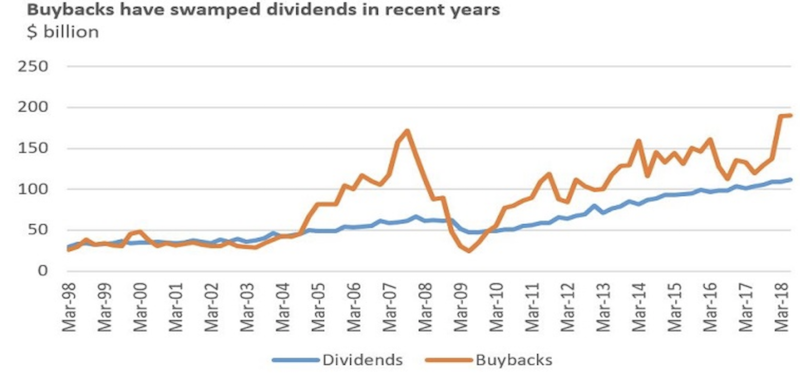 dividends buybacks