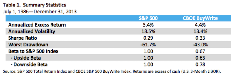 covered call sharpe ratio