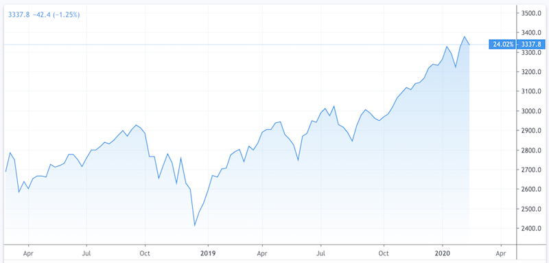 stock market 2019