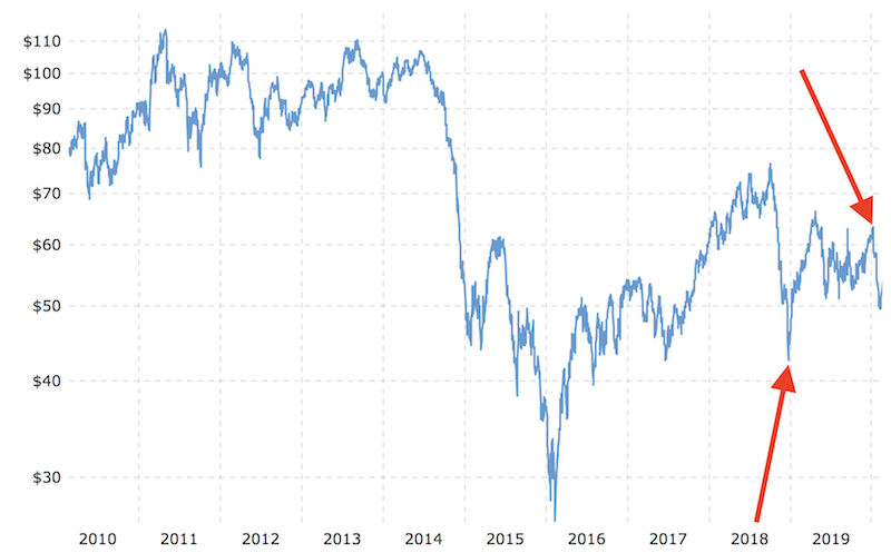 oil 2018