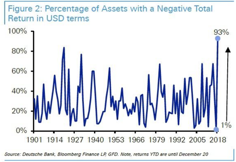 2018 asset returns