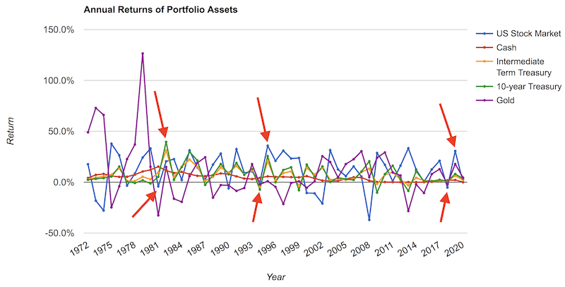 financial asset returns