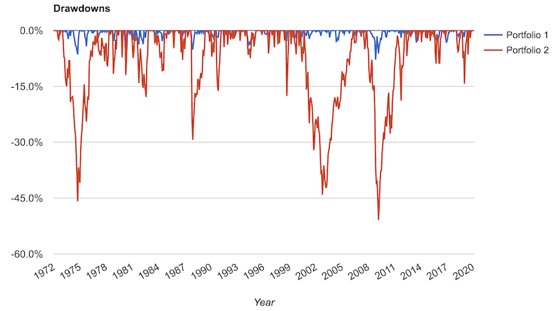 risk parity drawdowns