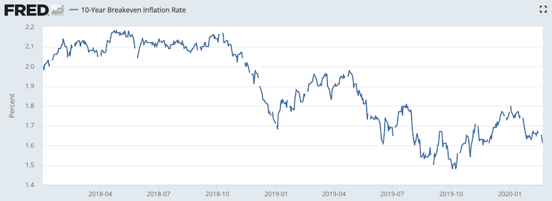 10 year breakeven inflation