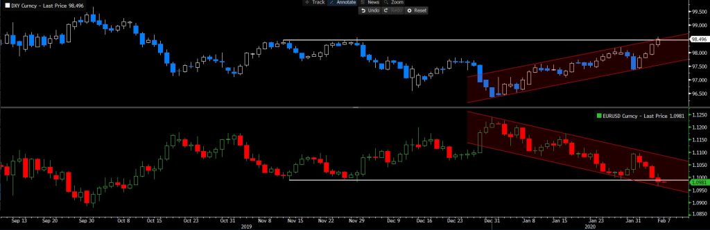 USD chartsdxy