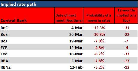 Implied Interest rate Changes