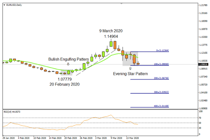 EURUSD Daily 17Mar