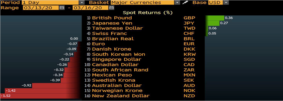 FX Moves Daily 16th march