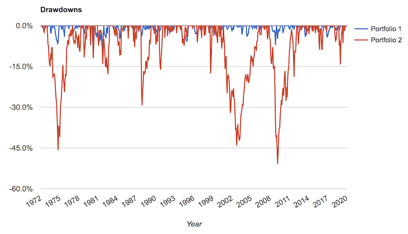 balanced portfolio drawdowns