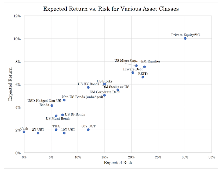 asset class expected returns