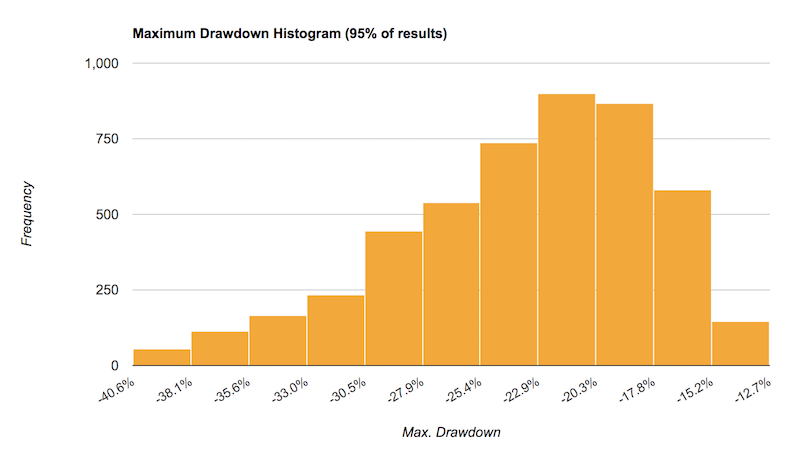 balanced portfolio drawdowns