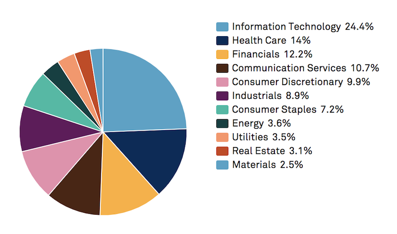 S&P 500 sector breakdown