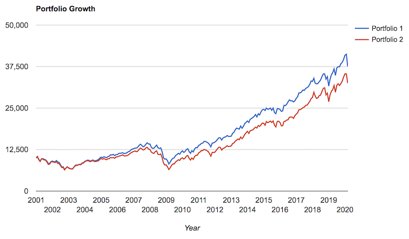 better than the S&P 500