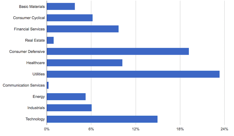 how to build a stock portfolio