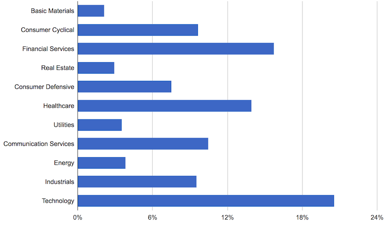 sector weights s&p 500