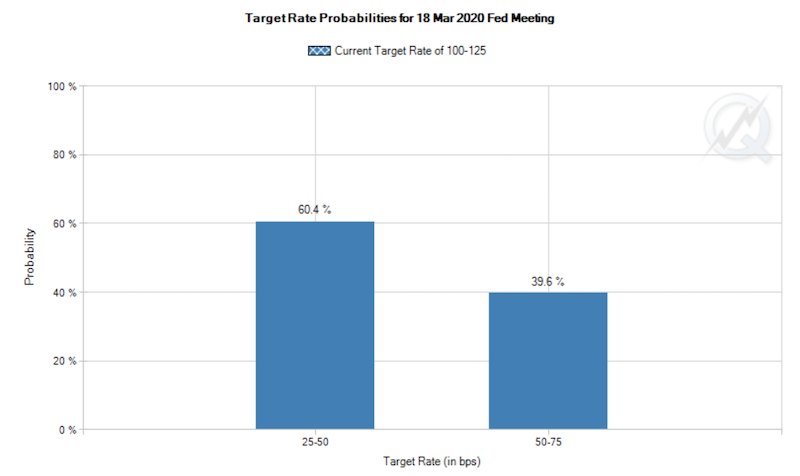 fed rate cut probability