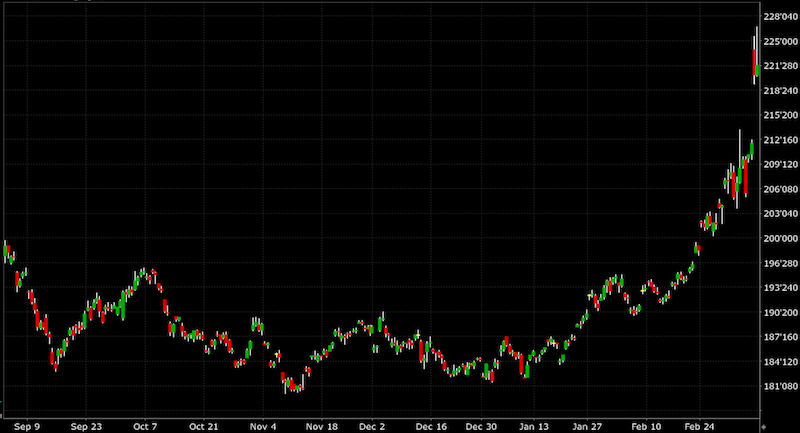 ultra bond futures