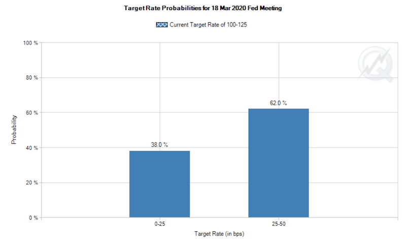 fed rate cut probability