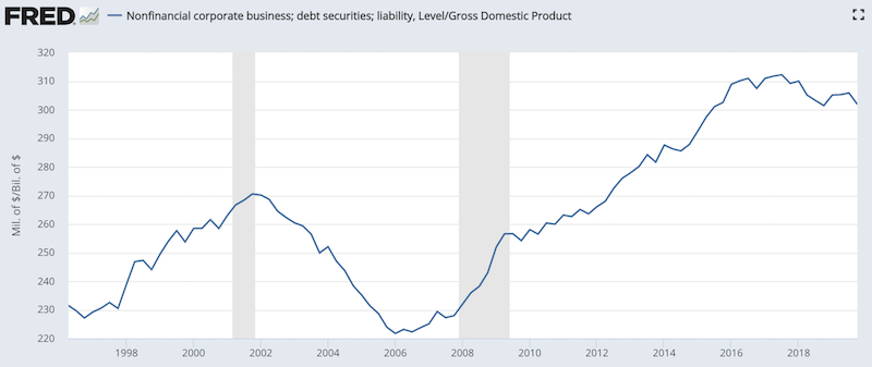 corporate leverage