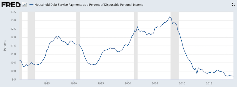 household leverage