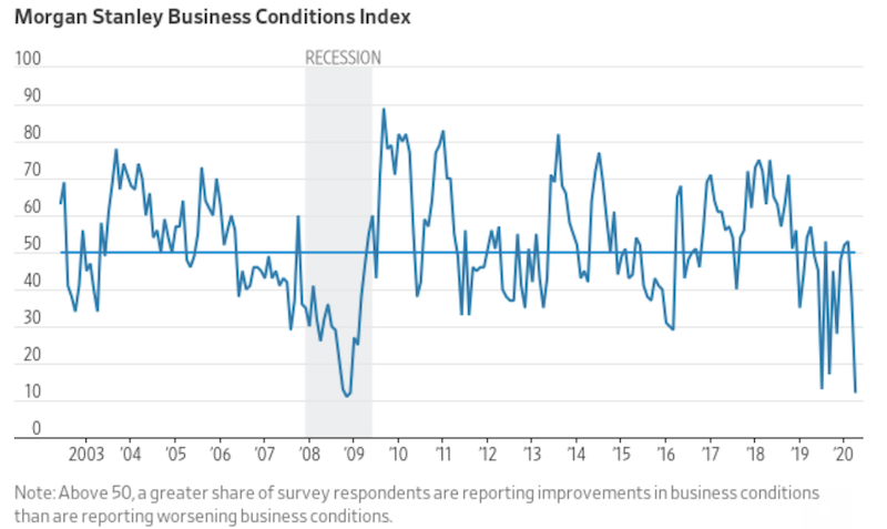 Coronavirus: Oil plunges for a second day on gloomy outlook