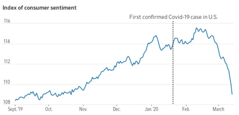 consumer sentiment coronavirus