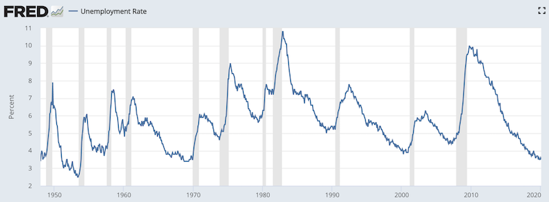 unemployment lagging indicator