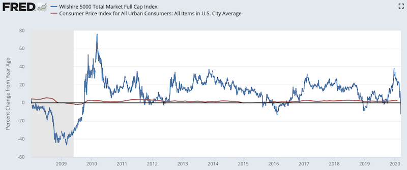 asset inflation real inflation